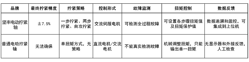 國內(nèi)電動擰緊軸哪個廠家好